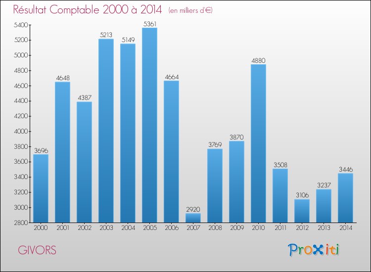 Evolution du résultat comptable pour la commune de GIVORS de 2000 à 2014 Evolution du résultat comptable pour GIVORS de 2000 à 2014