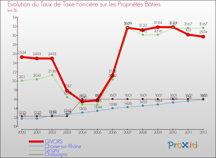 Evolution du taux de la taxe foncière sur le bati pour GIVORS et les communes proches de 2000 à 2012 Comparaison des taux de taxe foncière sur le bati pour GIVORS et les communes voisines de 2000 à 2012