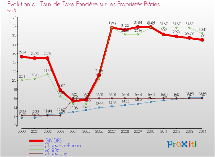 Evolution du taux de la taxe foncière sur le bati pour GIVORS et les communes proches de 2000 à 2014 Comparaison des taux de taxe foncière sur le bati pour GIVORS et les communes voisines de 2000 à 2014