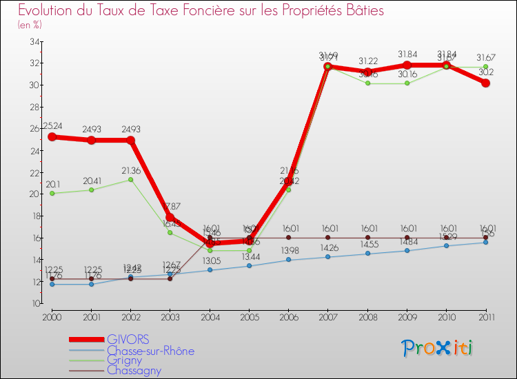 Evolution du taux de la taxe foncière sur le bati pour GIVORS et les communes proches Comparaison des taux de taxe foncière sur le bati pour GIVORS et les communes voisines