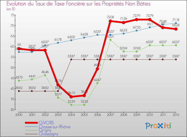 Evolution du taux de la taxe foncière sur les immeubles et terrains non batis pour GIVORS et les communes proches de 2000 à 2012 Comparaison des taux de la taxe foncière sur les immeubles et terrains non batis pour GIVORS et les communes voisines de 2000 à 2012