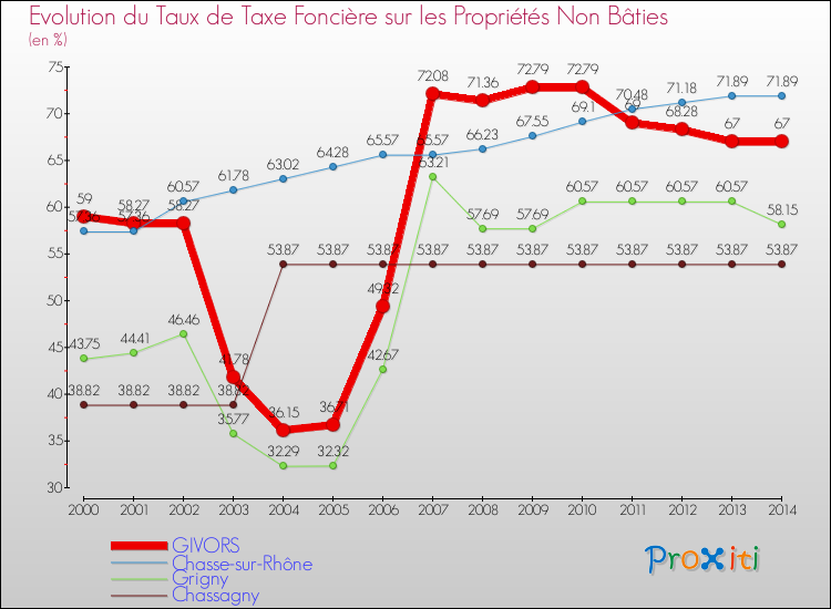 Evolution du taux de la taxe foncière sur les immeubles et terrains non batis pour GIVORS et les communes proches de 2000 à 2014 Comparaison des taux de la taxe foncière sur les immeubles et terrains non batis pour GIVORS et les communes voisines de 2000 à 2014
