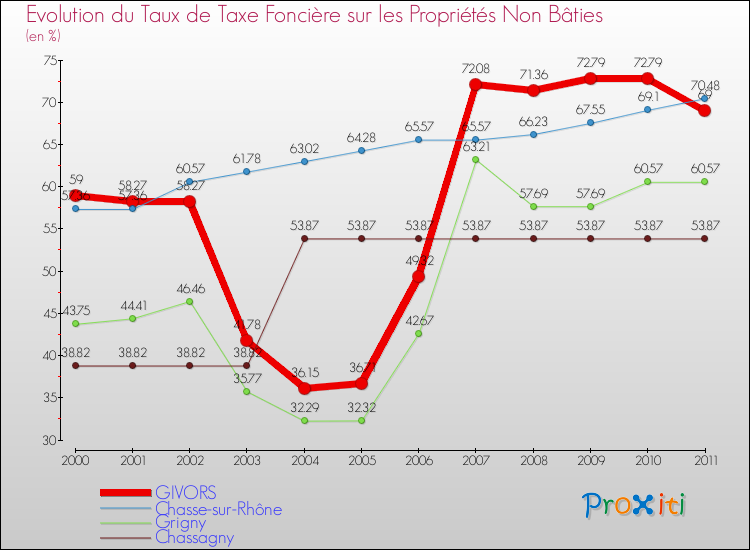 Evolution du taux de la taxe foncière sur les immeubles et terrains non batis pour GIVORS et les communes proches Comparaison des taux de la taxe foncière sur les immeubles et terrains non batis pour GIVORS et les communes voisines