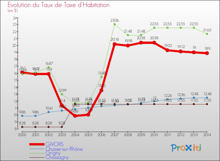 Evolution du taux de la taxe d'habitation pour GIVORS et les communes proches de 2000 à 2014 Comparaison des taux de la taxe d'habitation pour GIVORS et les communes voisines de 2000 à 2014