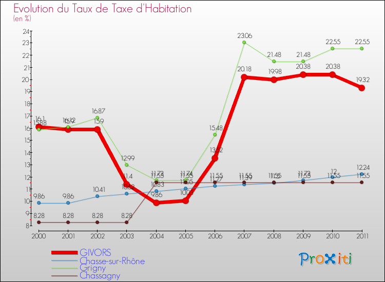 Evolution du taux de la taxe d'habitation pour GIVORS et les communes proches Comparaison des taux de la taxe d'habitation pour GIVORS et les communes voisines