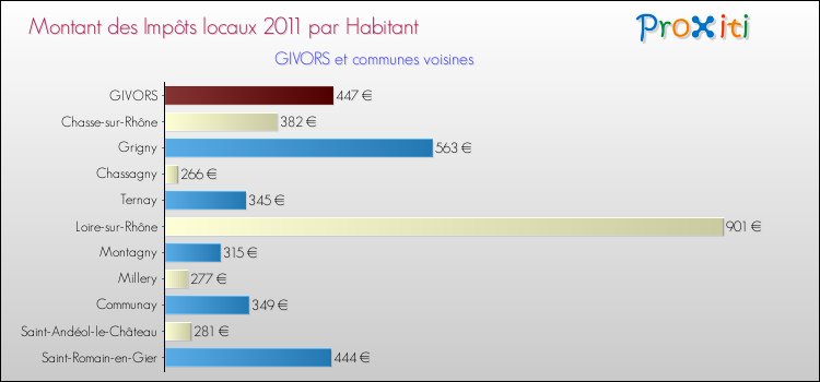 Montant des impôts locaux par Habitant pour GIVORS et les communes proches Comparaison des impôts locaux par habitant pour GIVORS et les communes voisines