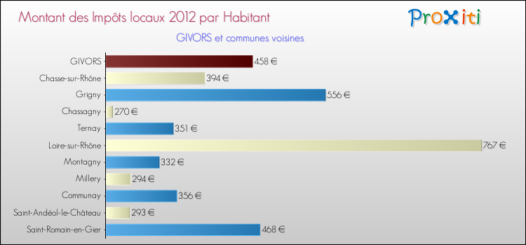Montant des impôts locaux par Habitant pour GIVORS et les communes proches Comparaison des impôts locaux par habitant pour GIVORS et les communes voisines