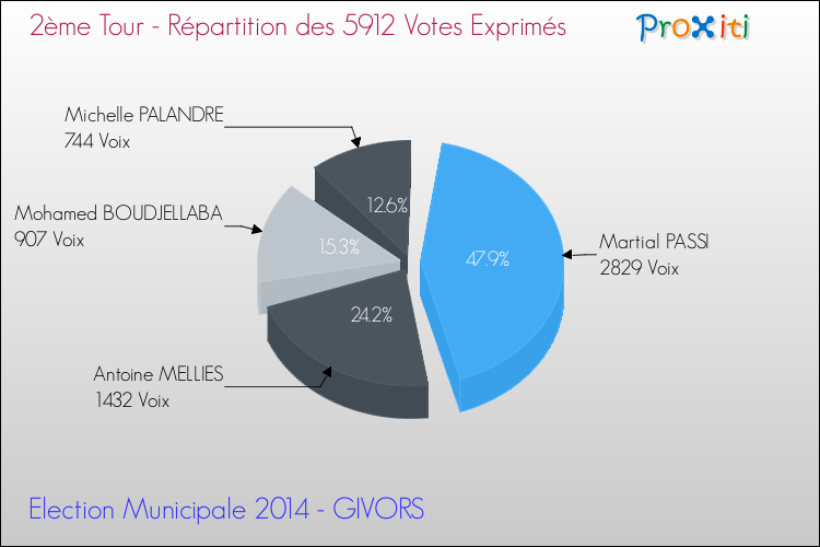 Répartition des votes exprimés au 2ème Tour des Elections Municipales 2014 de la commune de GIVORS Elections Municipales 2014 - Répartition des votes exprimés au 2ème Tour pour la commune de GIVORS