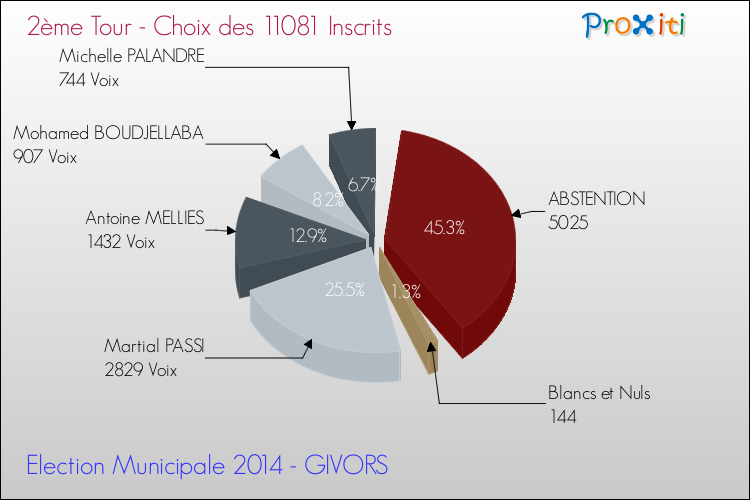 Résultats par rapport aux inscrits au 2ème Tour des Elections Municipales 2014 de la commune de GIVORS Elections Municipales 2014 - Résultats par rapport aux inscrits au 2ème Tour pour la commune de GIVORS