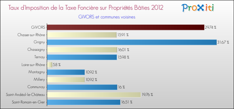 Taux d'imposition de la taxe foncière sur le bati 2012 pour GIVORS et les communes proches Comparaison des taux d'imposition de la taxe foncière sur le bati 2012 pour GIVORS et les communes voisines