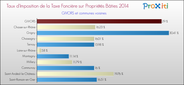 Taux d'imposition de la taxe foncière sur le bati 2014 pour GIVORS et les communes proches Comparaison des taux d'imposition de la taxe foncière sur le bati 2014 pour GIVORS et les communes voisines