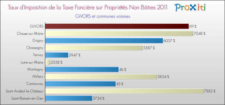 Taux d'imposition de la taxe foncière sur les immeubles et terrains non batis 2011 pour GIVORS et les communes proches Comparaison des taux d'imposition de la taxe foncière sur les immeubles et terrains non batis 2011 pour GIVORS et les communes voisines