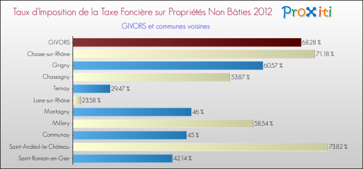 Taux d'imposition de la taxe foncière sur les immeubles et terrains non batis 2012 pour GIVORS et les communes proches Comparaison des taux d'imposition de la taxe foncière sur les immeubles et terrains non batis 2012 pour GIVORS et les communes voisines