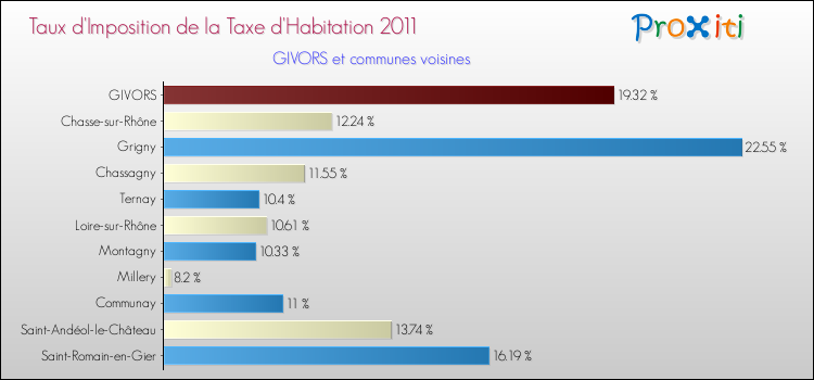 Taux d'imposition de la taxe d'habitation 2011 pour GIVORS et les communes proches Comparaison des taux d'imposition de la taxe d'habitation 2011 pour GIVORS et les communes voisines
