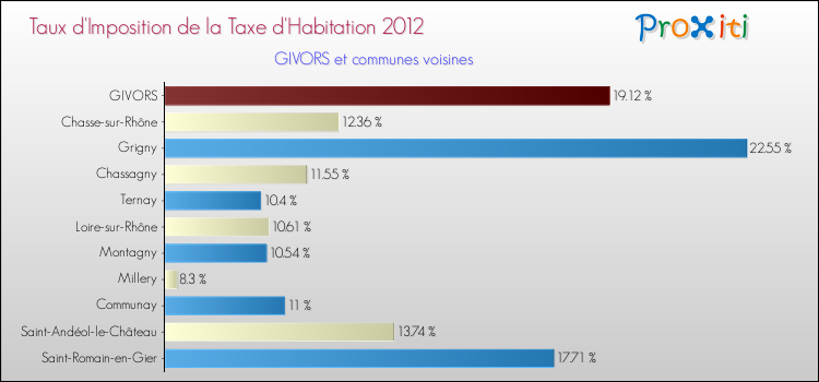 Taux d'imposition de la taxe d'habitation 2012 pour GIVORS et les communes proches Comparaison des taux d'imposition de la taxe d'habitation 2012 pour GIVORS et les communes voisines