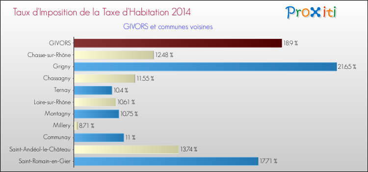 Taux d'imposition de la taxe d'habitation 2014 pour GIVORS et les communes proches Comparaison des taux d'imposition de la taxe d'habitation 2014 pour GIVORS et les communes voisines