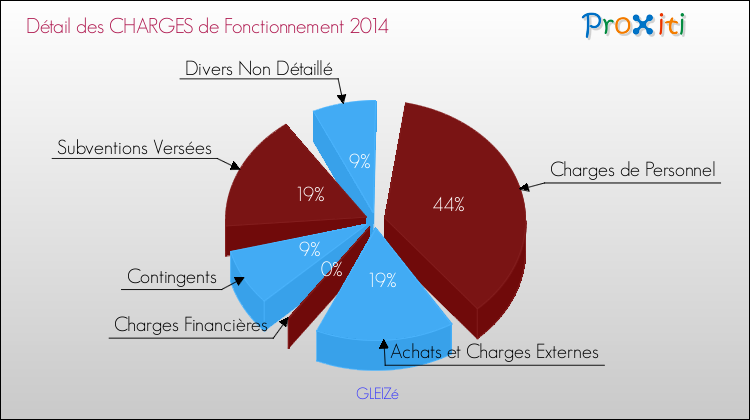 Décomposition des Charges de Fonctionnement 2014 de la commune de GLEIZé Charges de Fonctionnement 2014 pour la commune de GLEIZé