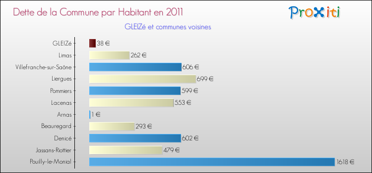 Dette par habitant de la commune en 2011 pour GLEIZé et les communes proches Comparaison de la dette par habitant de la commune en 2011 pour GLEIZé et les communes voisines