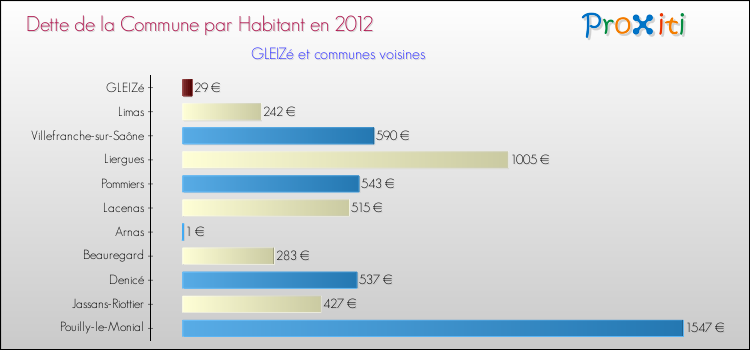 Dette par habitant de la commune en 2012 pour GLEIZé et les communes proches Comparaison de la dette par habitant de la commune en 2012 pour GLEIZé et les communes voisines
