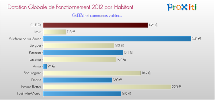 Montant des dotations globales de fonctionnement DGF par Habitant pour GLEIZé et les communes proches Comparaison des des dotations globales de fonctionnement DGF par habitant pour GLEIZé et les communes voisines