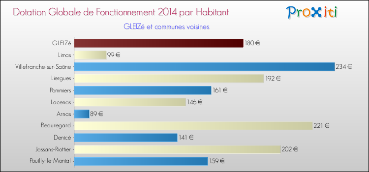 Montant des dotations globales de fonctionnement DGF par Habitant pour GLEIZé et les communes proches en 2014. Comparaison des des dotations globales de fonctionnement DGF par habitant pour GLEIZé et les communes voisines en 2014.