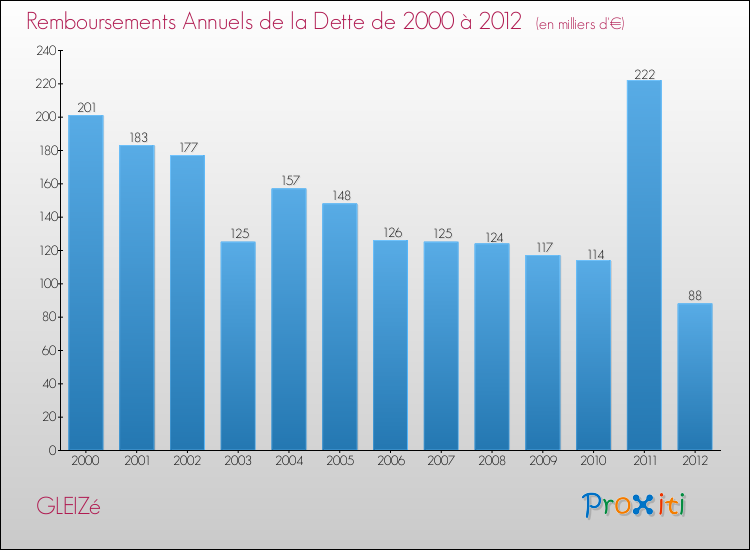 Evolution de l'annuité de la dette pour la commune de GLEIZé de 2000 à 2012 Annuités de la dette pour GLEIZé de 2000 à 2012