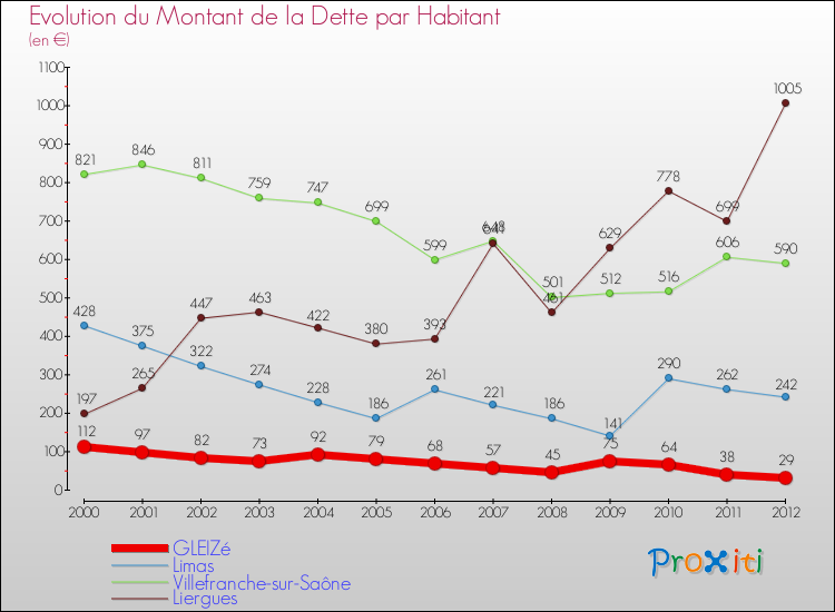 Evolution de la dette par habitant pour la commune de GLEIZé et les communes proches de 2000 à 2012 Comparaison de la dette par habitant pour GLEIZé et les communes voisines de 2000 à 2012