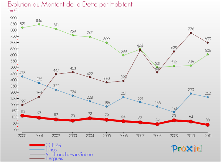 Evolution de la dette par habitant pour la commune de GLEIZé et les communes proches Comparaison de la dette par habitant pour GLEIZé et les communes voisines
