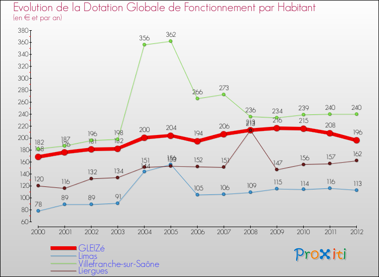 Evolution et montant de la dotation globale de fonctionnement par Habitant pour GLEIZé et les communes proches Comparaison des dotations globales de fonctionnement par habitant pour GLEIZé et les communes voisines