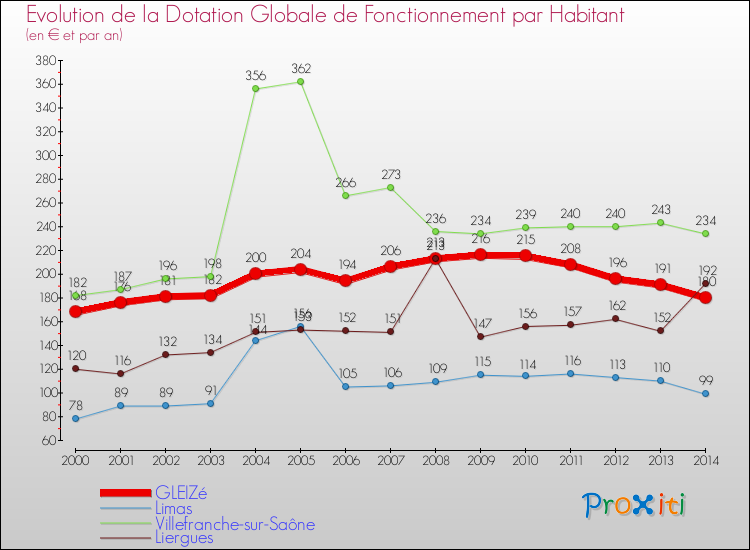 Evolution et montant de la dotation globale de fonctionnement par Habitant pour GLEIZé et les communes proches de 2000 à 2014. Comparaison des dotations globales de fonctionnement par habitant pour GLEIZé et les communes voisines de 2000 à 2014.