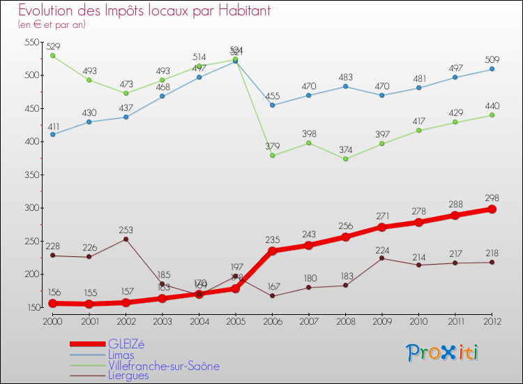 Evolution et montant des impôts locaux par Habitant pour GLEIZé et les communes proches Comparaison des impôts locaux par habitant pour GLEIZé et les communes voisines