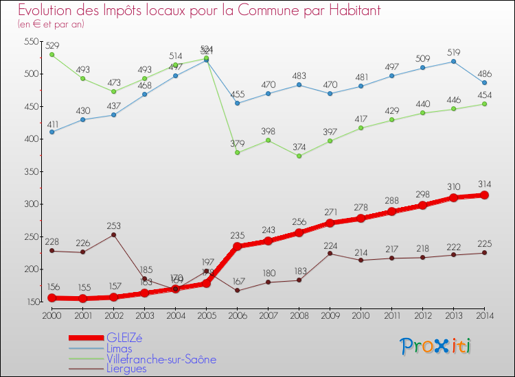 Evolution et montant des impôts locaux par Habitant pour GLEIZé et les communes proches de 2000 à 2014 Comparaison des impôts locaux par habitant pour GLEIZé et les communes voisines de 2000 à 2014