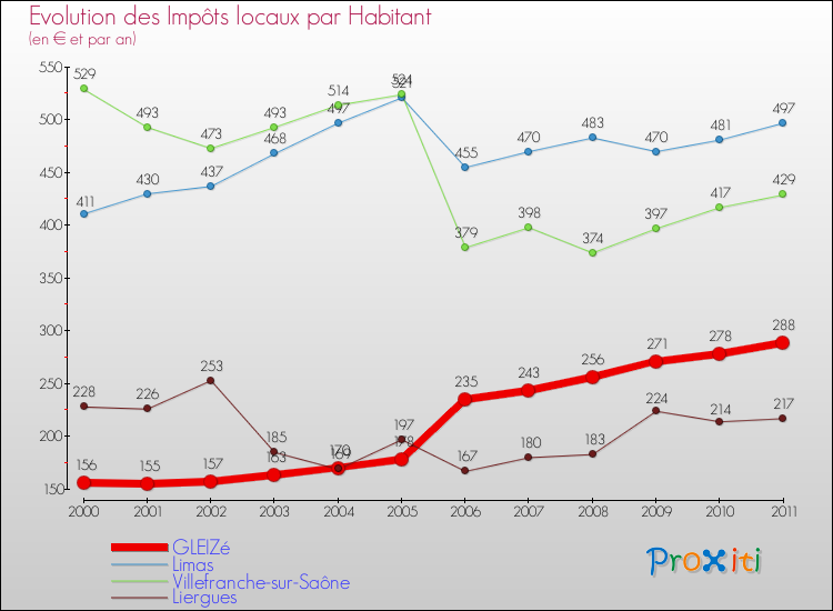 Evolution et montant des impôts locaux par Habitant pour GLEIZé et les communes proches Comparaison des impôts locaux par habitant pour GLEIZé et les communes voisines