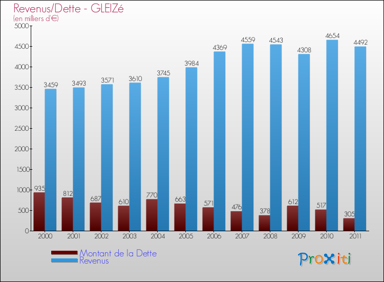 Evolution comparée de la dette et des revenus pour la commune de GLEIZé de 2000 à 2011 Comparaison de la dette et des revenus pour GLEIZé de 2000 à 2011