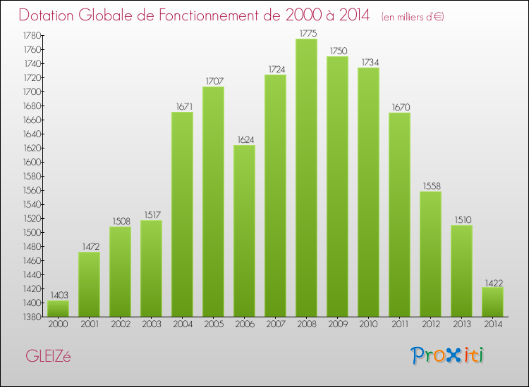 Evolution du montant de la Dotation Globale de Fonctionnement pour la commune de GLEIZé de 2000 à 2014 Evolution du montant de la Dotation Globale de Fonctionnement pour GLEIZé de 2000 à 2014