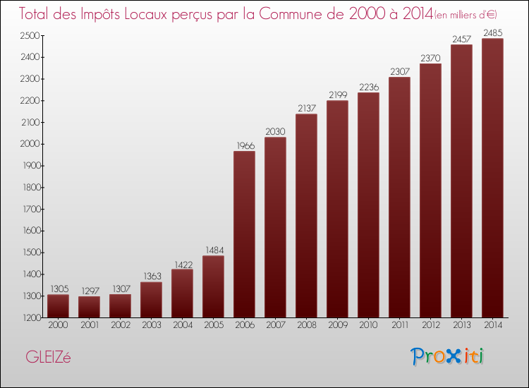 Evolution des Impôts Locaux pour la commune de GLEIZé de 2000 à 2014 Evolution des Impôts Locaux pour GLEIZé de 2000 à 2014