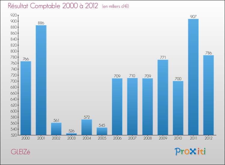 Evolution du résultat comptable pour la commune de GLEIZé de 2000 à 2012 Evolution du résultat comptable pour GLEIZé de 2000 à 2012