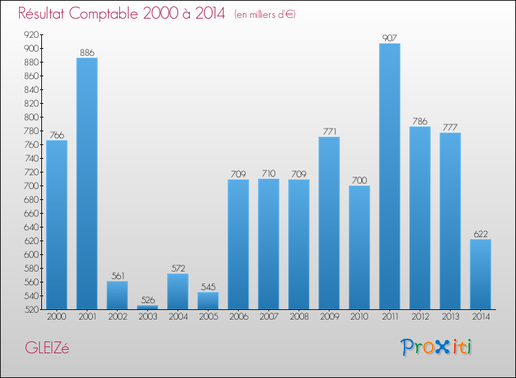 Evolution du résultat comptable pour la commune de GLEIZé de 2000 à 2014 Evolution du résultat comptable pour GLEIZé de 2000 à 2014