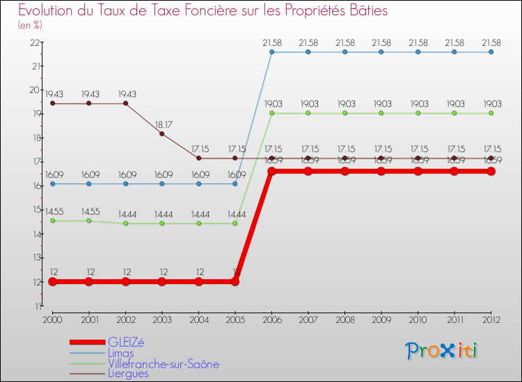 Evolution du taux de la taxe foncière sur le bati pour GLEIZé et les communes proches de 2000 à 2012 Comparaison des taux de taxe foncière sur le bati pour GLEIZé et les communes voisines de 2000 à 2012