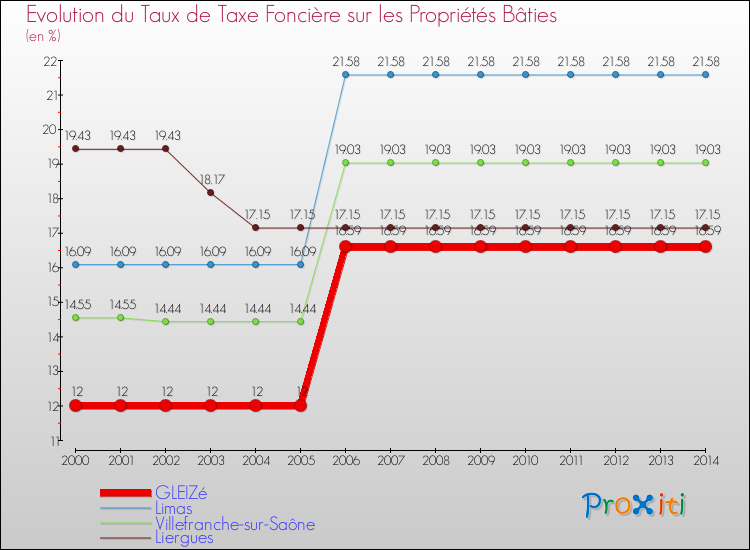 Evolution du taux de la taxe foncière sur le bati pour GLEIZé et les communes proches de 2000 à 2014 Comparaison des taux de taxe foncière sur le bati pour GLEIZé et les communes voisines de 2000 à 2014