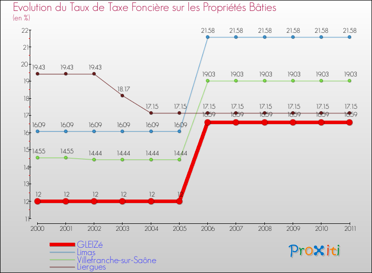 Evolution du taux de la taxe foncière sur le bati pour GLEIZé et les communes proches Comparaison des taux de taxe foncière sur le bati pour GLEIZé et les communes voisines