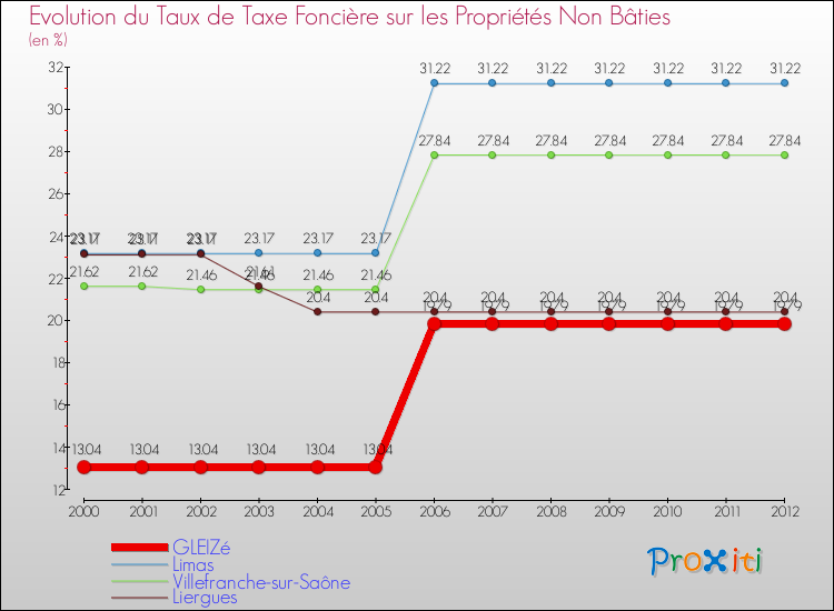 Evolution du taux de la taxe foncière sur les immeubles et terrains non batis pour GLEIZé et les communes proches de 2000 à 2012 Comparaison des taux de la taxe foncière sur les immeubles et terrains non batis pour GLEIZé et les communes voisines de 2000 à 2012
