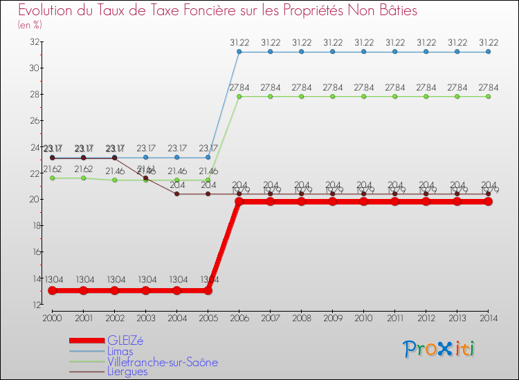 Evolution du taux de la taxe foncière sur les immeubles et terrains non batis pour GLEIZé et les communes proches de 2000 à 2014 Comparaison des taux de la taxe foncière sur les immeubles et terrains non batis pour GLEIZé et les communes voisines de 2000 à 2014