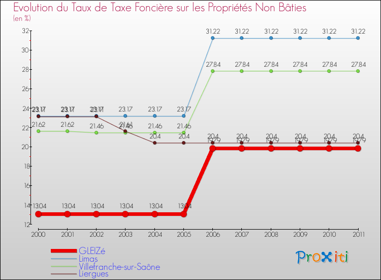 Evolution du taux de la taxe foncière sur les immeubles et terrains non batis pour GLEIZé et les communes proches Comparaison des taux de la taxe foncière sur les immeubles et terrains non batis pour GLEIZé et les communes voisines