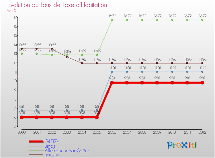 Evolution du taux de la taxe d'habitation pour GLEIZé et les communes proches Comparaison des taux de la taxe d'habitation pour GLEIZé et les communes voisines