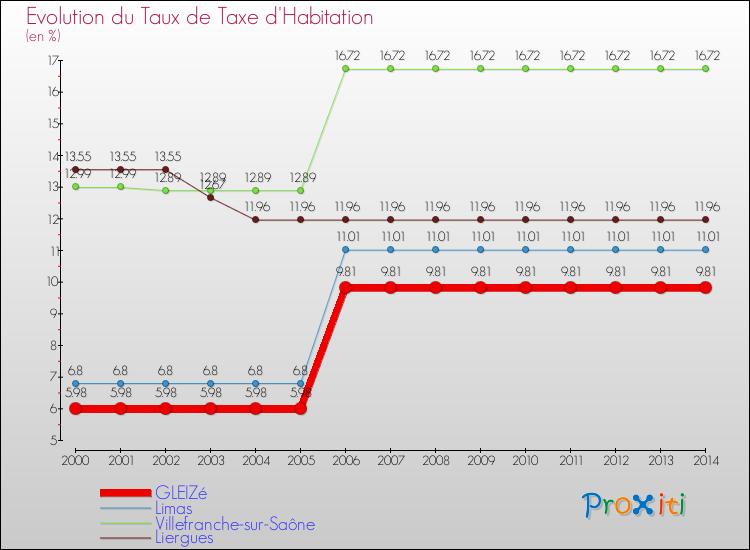 Evolution du taux de la taxe d'habitation pour GLEIZé et les communes proches de 2000 à 2014 Comparaison des taux de la taxe d'habitation pour GLEIZé et les communes voisines de 2000 à 2014
