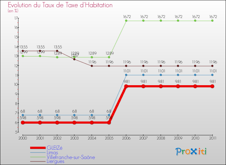 Evolution du taux de la taxe d'habitation pour GLEIZé et les communes proches Comparaison des taux de la taxe d'habitation pour GLEIZé et les communes voisines