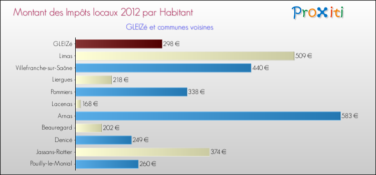 Montant des impôts locaux par Habitant pour GLEIZé et les communes proches Comparaison des impôts locaux par habitant pour GLEIZé et les communes voisines