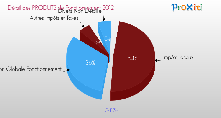 Décomposition du Budget de Fonctionnement 2012 de la commune de GLEIZé Budget de Fonctionnement 2012 pour la commune de GLEIZé