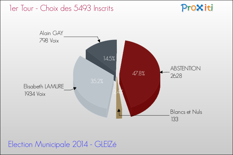 Résultats par rapport aux inscrits au 1er Tour des Elections Municipales 2014 de la commune de GLEIZé Elections Municipales 2014 - Résultats par rapport aux inscrits au 1er Tour pour la commune de GLEIZé